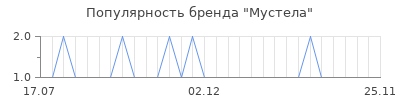 Популярность Мустела