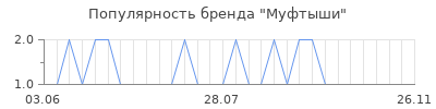 Популярность Муфтыши