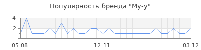 Популярность му у