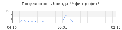 Популярность мфк профит