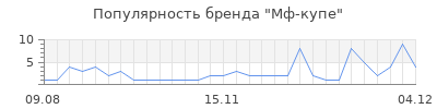 Популярность Мф-купе