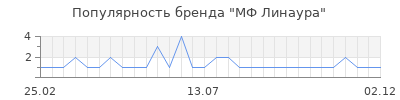 Популярность МФ Линаура
