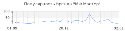 Популярность мф мастер