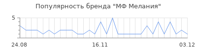 Популярность мф мелания
