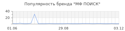 Популярность мф поиск