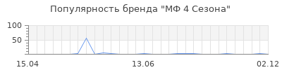 Популярность мф 4 сезона
