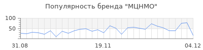 Популярность мцнмо