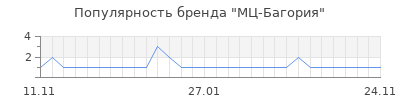 Популярность мц багория