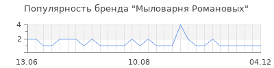 Популярность мыловарня романовых