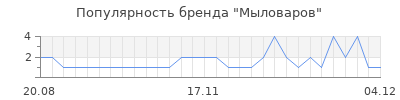 Популярность мыловаров