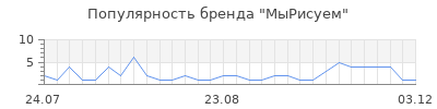 Популярность МыРисуем