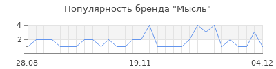 Популярность мысль