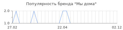 Популярность мы дома