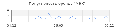 Популярность мэк
