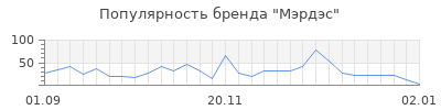 Популярность мэрдэс