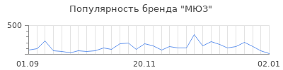 Популярность МЮЗ