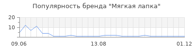 Популярность Мягкая лапка