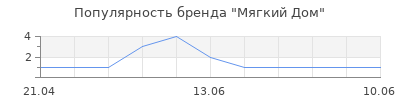 Популярность Мягкий Дом