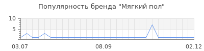 Популярность мягкий пол