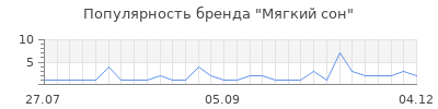 Популярность мягкий сон