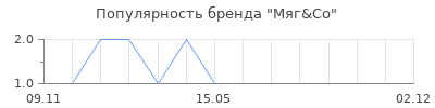 Популярность Мяг&Со