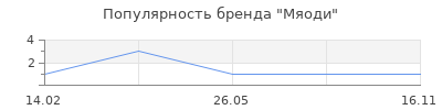 Популярность Мяоди