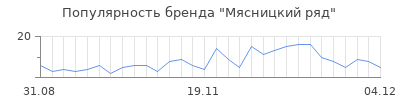 Популярность мясницкий ряд