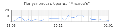 Популярность мясновъ