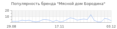 Популярность мясной дом бородина