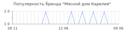Популярность Мясной дом Карелия