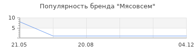 Популярность Мясовсем
