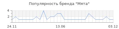 Популярность Мята