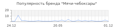 Популярность мячи чебоксары