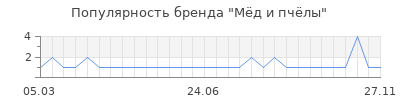 Популярность Мёд и пчёлы
