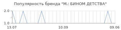 Популярность м бином детства
