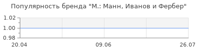 Популярность М.: Манн, Иванов и Фербер