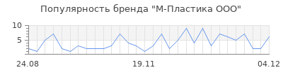 Популярность м пластика ооо