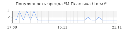 Популярность М-Пластика (I dea)