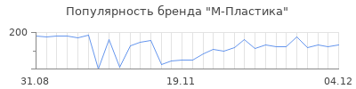 Популярность м пластика