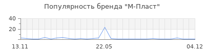 Популярность м пласт