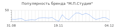 Популярность м п студия