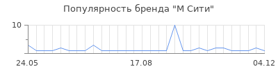 Популярность м сити