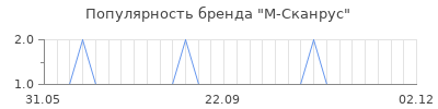 Популярность м сканрус