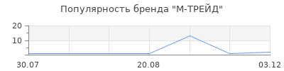 Популярность М-ТРЕЙД