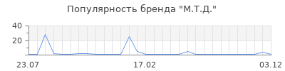 Популярность М.Т.Д.