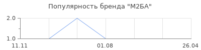 Популярность М2БА