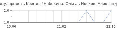 Популярность набокина ольга носков александр