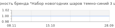 Популярность Набор новогодних шаров темно-синий 3 шт 7 см