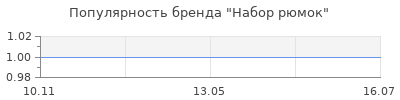 Популярность Набор рюмок
