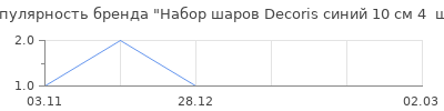 Популярность Набор шаров Decoris синий 10 см 4  шт